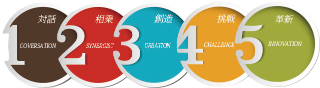 対話、相乗、創造、挑戦、革新